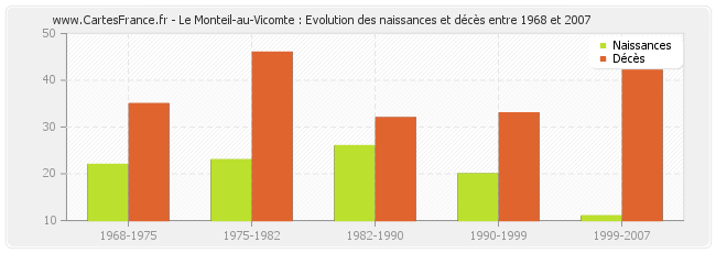 Le Monteil-au-Vicomte : Evolution des naissances et décès entre 1968 et 2007